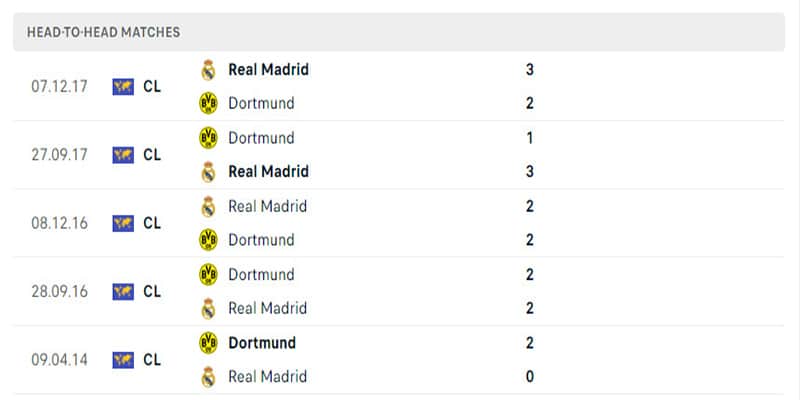 Thành tích đối đầu giữa Borussia Dortmund vs Real Madrid 5 trận gần nhất