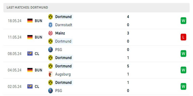 Dortmund đã hoàn toàn lột xác ở cuối mùa giải