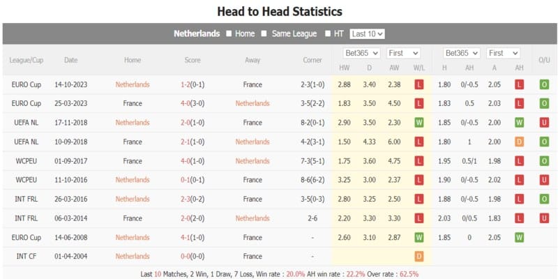 Lịch sử đối đầu giữa 2 đội tuyển Hà Lan vs Pháp