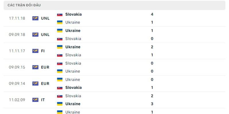 Lịch sử đối đầu giữa đội tuyển bóng đá quốc gia Slovakia và Ukraina