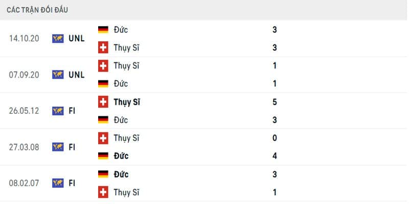 Bảng thống kê lịch sử đối đầu của 2 đội Đức và Thụy Sĩ